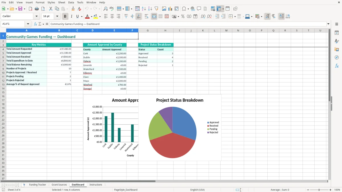 Screenshot 3: Dashboard tab - Excel template community games funding tracker excel template ireland