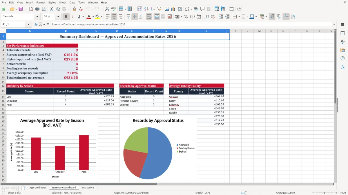 Screenshot 2: Summary Dashboard tab - Excel template failte ireland approved rates sheet excel spreadsheet ireland