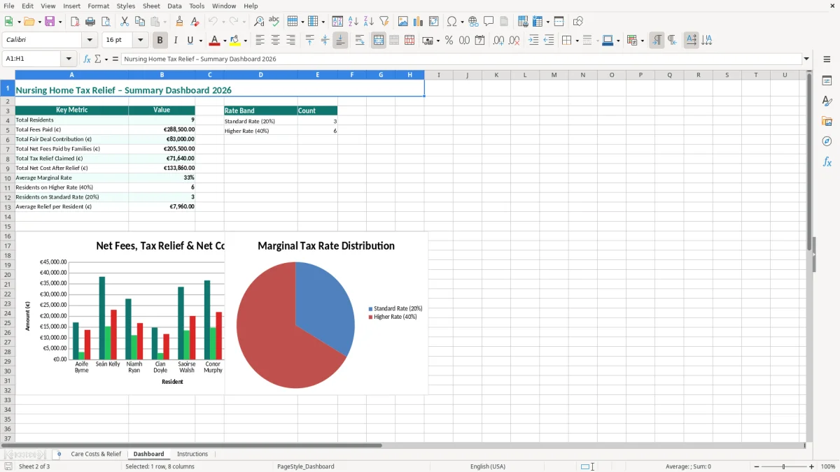 Screenshot 2: Dashboard tab - Excel template nursing home tax relief excel template ireland