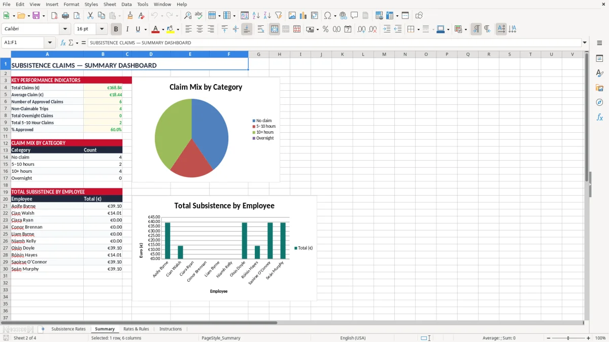 Screenshot 2: Summary tab - Excel template subsistence allowance day rates tracker excel template ireland