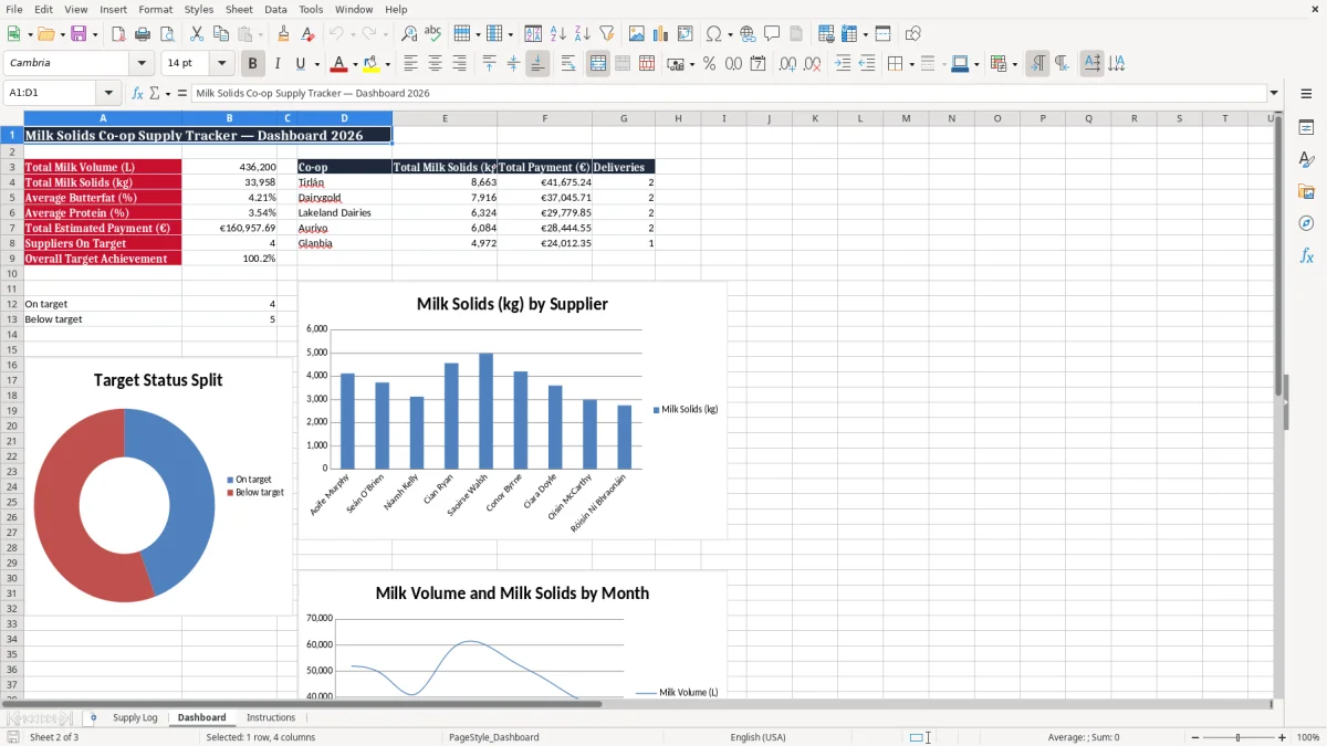 Screenshot 2: Dashboard tab - Excel template milk solids co-op supply tracker excel spreadsheet ireland